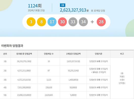 乐透第1124期中奖号码搜索... “10个第一名中有一半是首尔和京畿道”：ZUM News