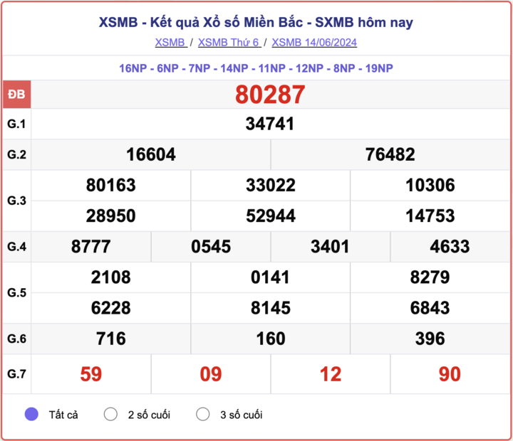 XSMB 6 月 16 日 - 今天北方彩票结果 2024 年 6 月 16 日