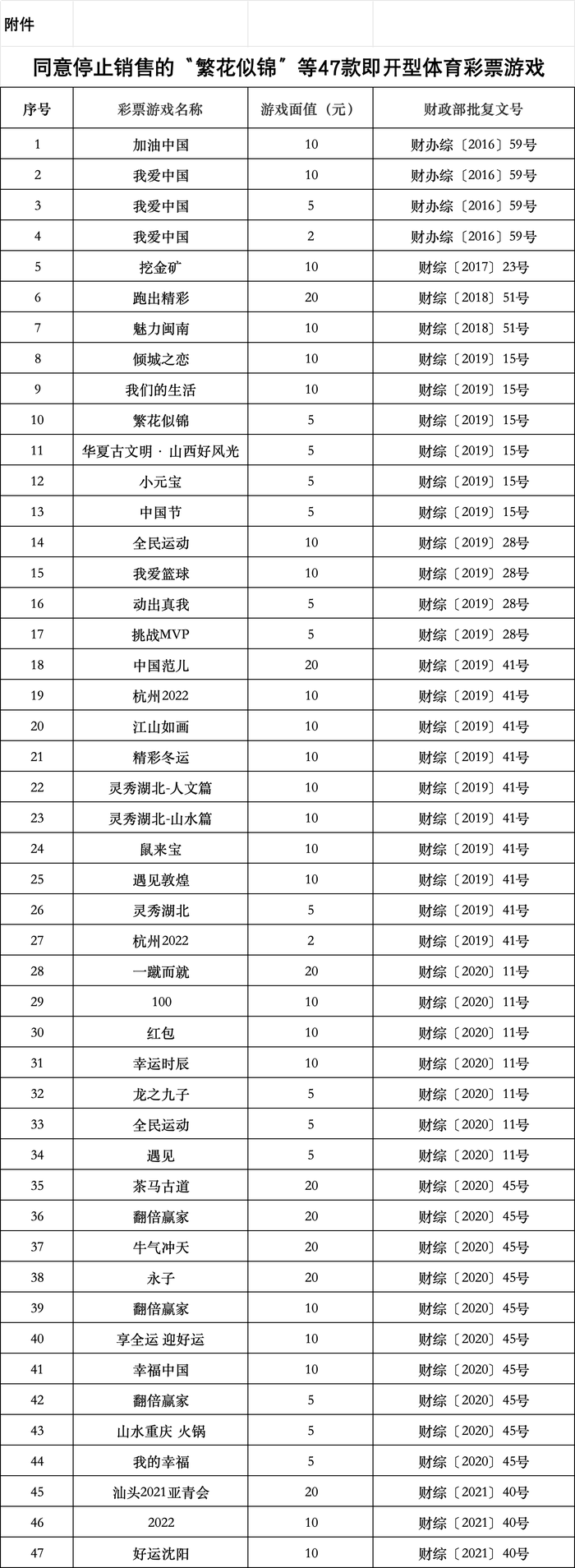 财政部：同意停止销售“繁花似锦”等47款即开型体育彩票游戏_之日起_发布公告_文号